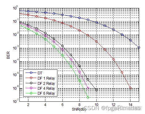 基于DF中继的协作MIMO通信系统matlab仿真_matlab